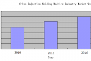 China Injection Molding Machines Industry Worth RMB30 Billion by 2016
