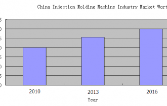 China Injection Molding Machines Industry Worth RMB30 Billion by 2016