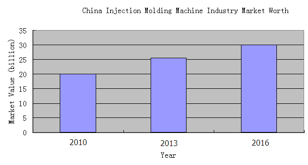 China Injection Molding Machine Industry Worth