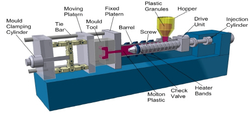 Plastic Injection Moulding Process