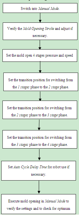 Mold opening and closing process