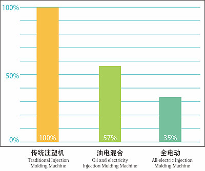Energy saving high efficient full electric injection molding machine