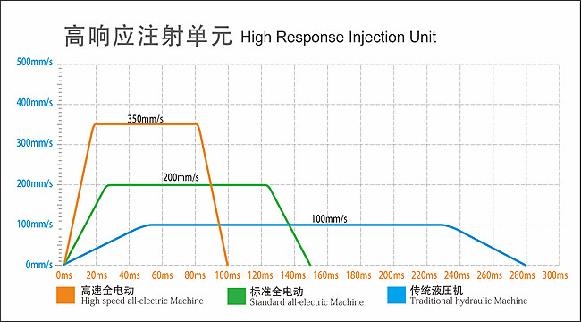 High response injection unit for all-eletric injection molding machine