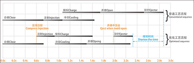 High rigid power unit, high response servo motor, superior injection response and holding force injection molding molder