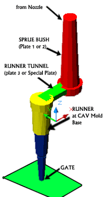 Runner System and Construction`s Basic Knowledge