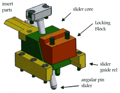 3D slider part is need in Mold Design