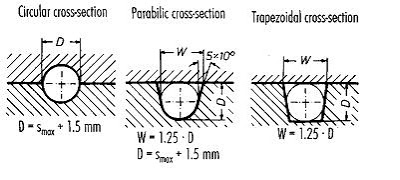 tipe-runner_most-popular-cross-section-area-are-circular-parabolic-and-trapezoid-section-area